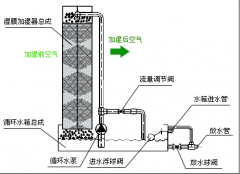 恒溫恒濕房室等如何加濕和除濕？