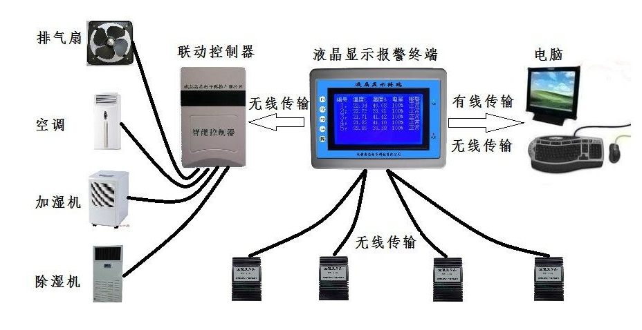 老化房風力恒溫系統(tǒng)