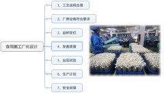 食用菌工廠化設(shè)計需要注意的七點