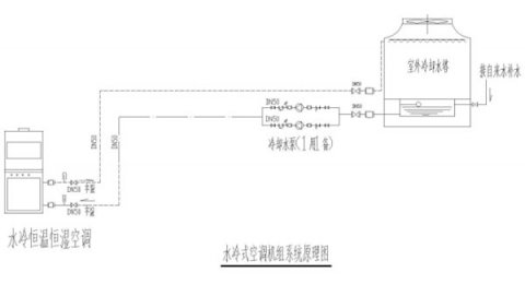 恒溫恒濕實驗室水系統(tǒng)有什么具體要求?