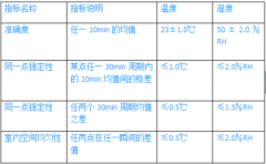 造紙、皮革恒溫恒濕實(shí)驗(yàn)室溫濕度驗(yàn)收標(biāo)準(zhǔn)