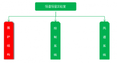 恒溫恒濕房之圍護結(jié)構(gòu)