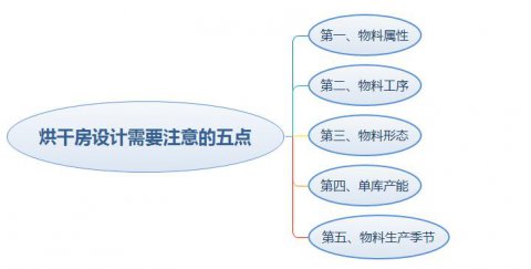 烘干房設計需要注意的五點