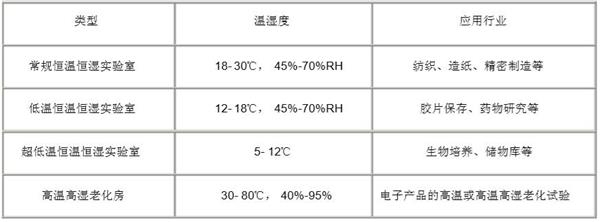 恒溫恒濕實(shí)驗(yàn)室種類
